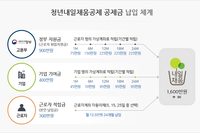 청년내일채움공제란
