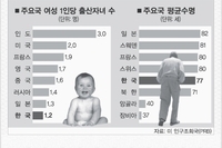 고령화 방치하면 10년 후 경제성장률 0%대로 추락 경고