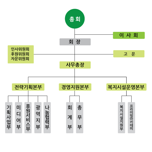 조직도